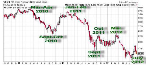 10-year Treasury yields