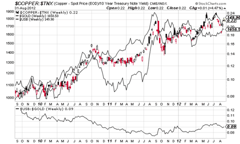 copper/tnx vs gold & bonds