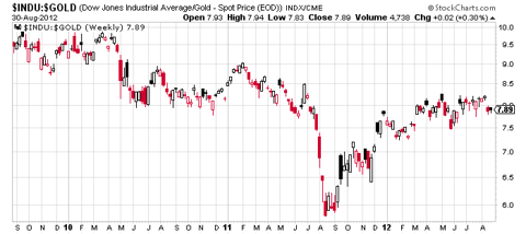 Dow/gold ratio