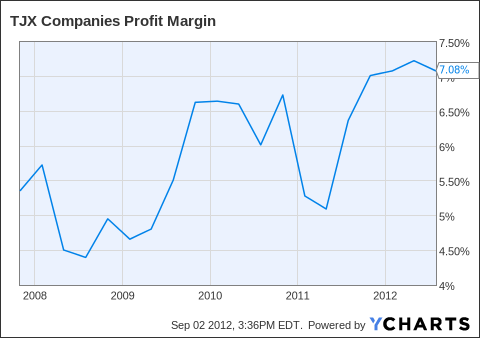 T.J. Maxx And The Fresh Market: 2 Strong Retailers For 2 Different