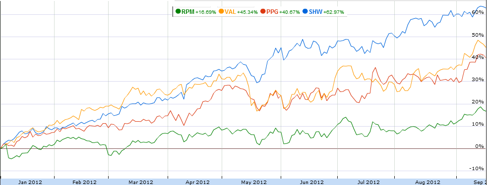 Buy Sherwin-Williams: End Markets Are Growing, Raw Material Costs Are ...