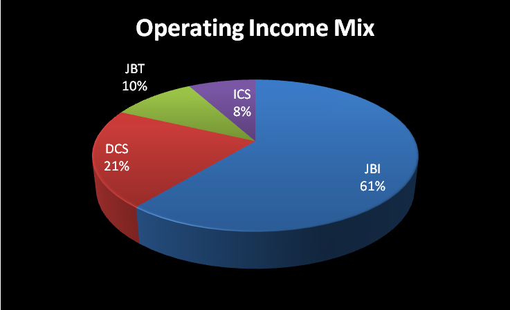 J.B. Hunt Transport Services: Intermodal To Drive Future Growth (NASDAQ ...