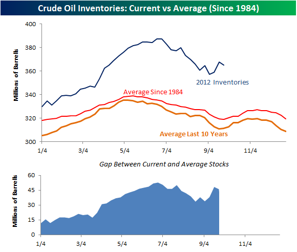 Oil Inventories Surprise To The Downside But Still At Record Highs ...