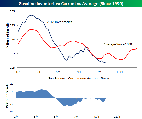 Oil Inventories Surprise To The Downside But Still At Record Highs ...