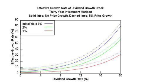 Effective Growth Rate of a Dividend Growth Stock