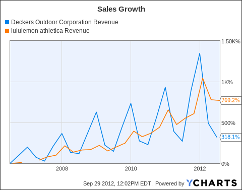 ugg sales statistics