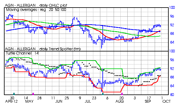 Allergan - AGN - Barchart Chart Of The Day | Seeking Alpha