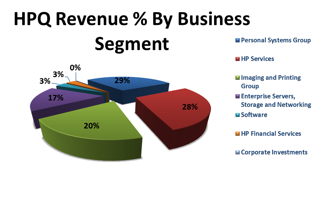 HewlettPackard Value, Or Value Trap? (NYSEHPQ) Seeking Alpha