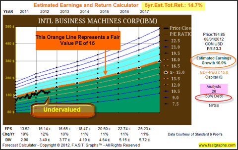 IBM Corp.: Stock Research Analysis (NYSE:IBM) | Seeking Alpha