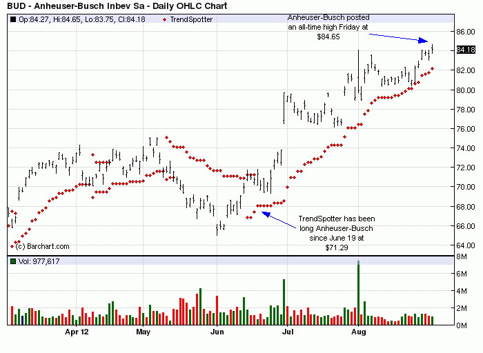 Anheuser Busch Inbev - BUD - Barchart Chart Of The DAY | Seeking Alpha