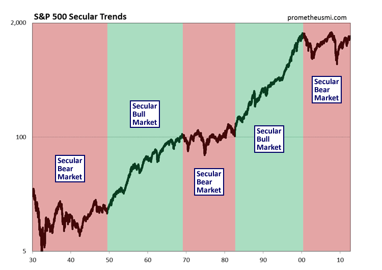 stock-market-secular-trend-review-seeking-alpha