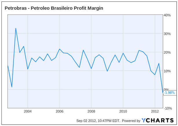 Petrobras Chart