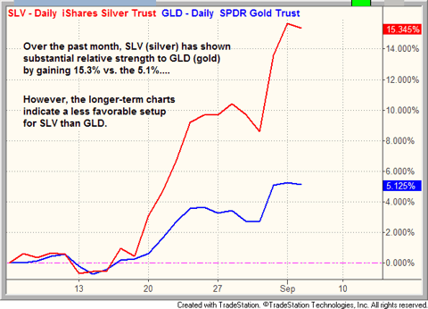 $SLV (silver) vs. $GLD (gold) chart pattern