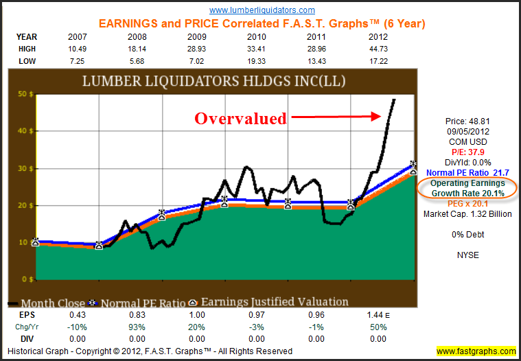 Should You Liquidate Lumber Liquidators? (NYSE:LL) | Seeking Alpha