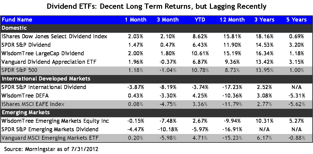 DividendFocused ETFs Don't Offer A Free Lunch, But They Let You Snack