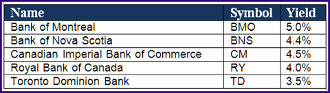 Canadian Banks Raise Dividends, The Big 5 Are Buys | Seeking Alpha