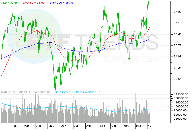 Materials sector etf outperforming broad markets nysearca xlb 