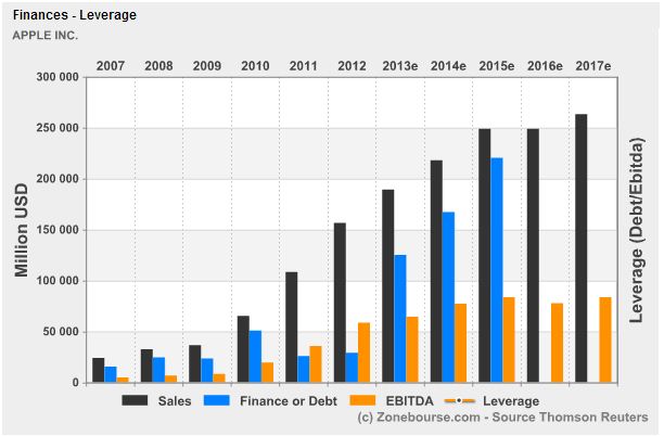 apple-financial-ratio-analysis-stock-value