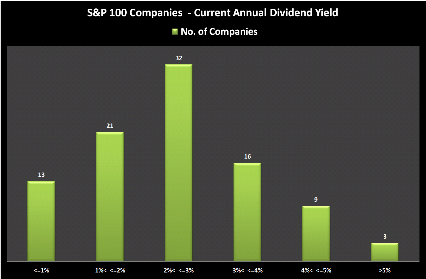 5 S P 100 Top Dividend Yielders Are They Bargain Stocks Now Seeking Alpha