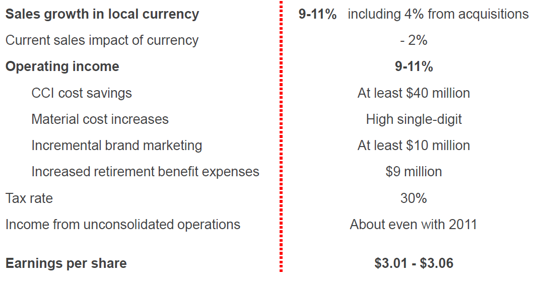 McCormick Analysis: Analysts 1, Market 0 (NYSE:MKC) | Seeking Alpha