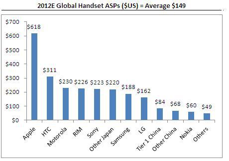 2012 Global Handset Market Share Analysis | Seeking Alpha