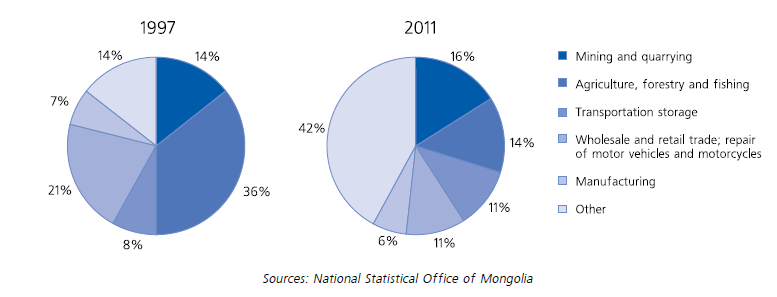 Mongolia Fast Growing Economy Evolving Investment Climate Seeking Alpha