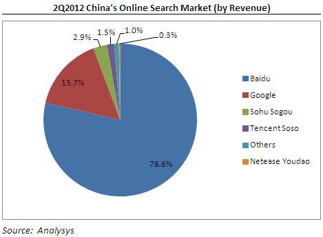 Qihoo Vs Baidu Which Is The Better Play For China S Online