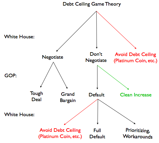 The Game Theory Of The Post Platinum Coin Debt Ceiling Seeking Alpha