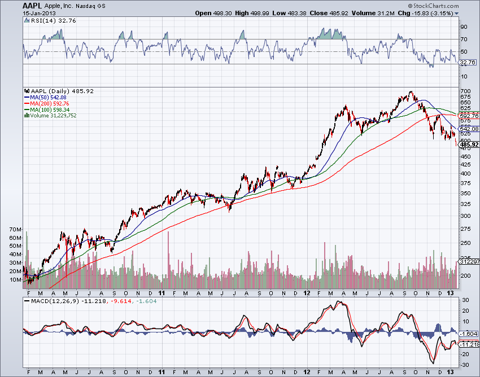 Apple: Where Do Shareholders Go From Here? (NASDAQ:AAPL) | Seeking Alpha