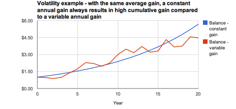 Graph by Simple Allocation