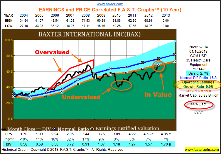 Baxter International Inc Fundamental Stock Research Analysis (NYSEBAX