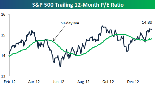 Sandp 500 And Sector P E Ratio Charts Seeking Alpha