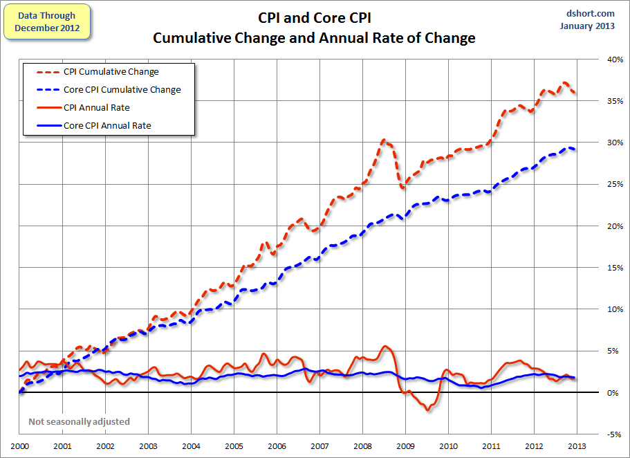 Cpi это. Индекс CPI. CPI. Consumer Price Index. The Annual percentage change in the CPI.