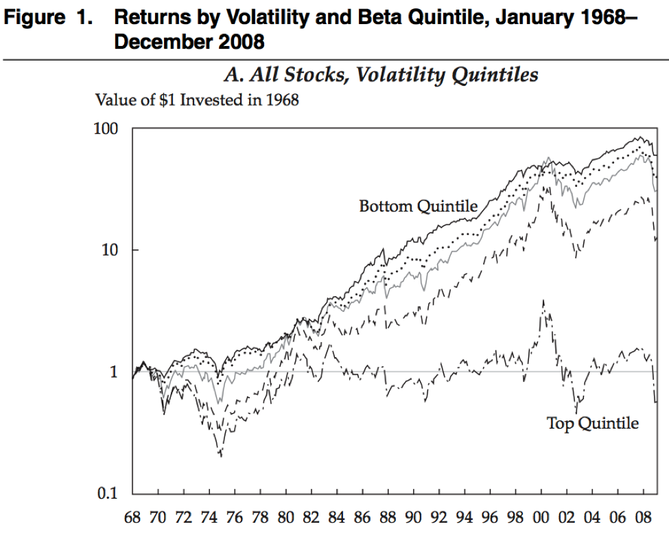 Low-Volatility Stocks Consistently Outperform; Dividend Investors ...