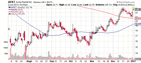 Acme Packet Daily Chart