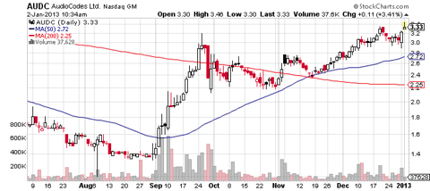 Audiocodes Daily Chart