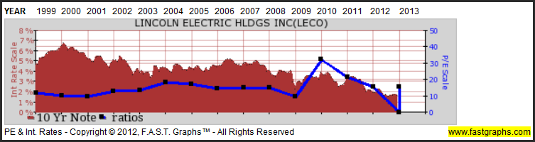 Lincoln Electric Stock Price