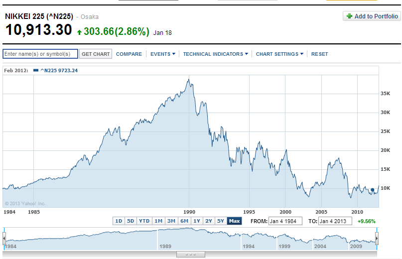 Nikkei Yahoo Finance Chart