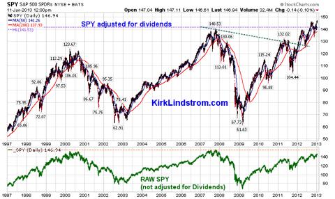 Does Spy Have Dividends