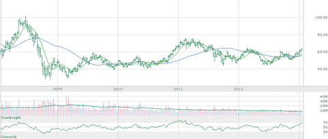 Fluor: 19% Upside In 2013 (NYSE:FLR) | Seeking Alpha