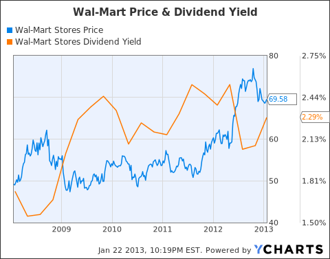 Walmart Growth Chart