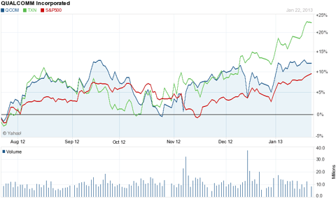 Qualcomm Or Texas Instruments? (NASDAQ:QCOM) | Seeking Alpha