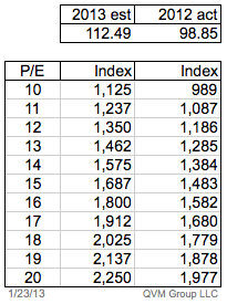 S&p 500 price to book