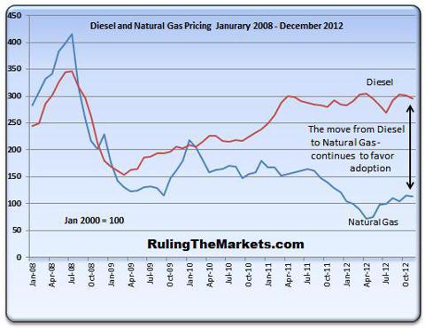 Diesel Fuel Prices Chart