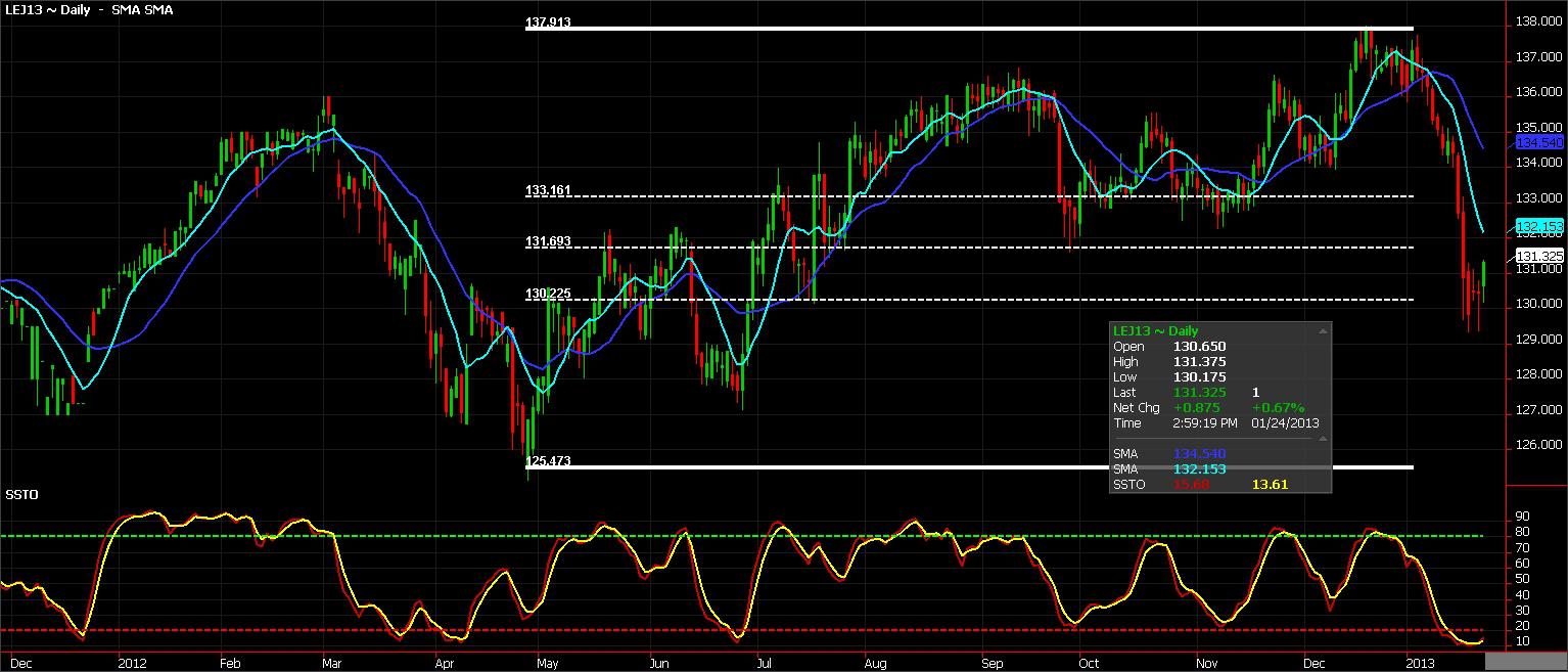 Commodity Chart Of The Day Live Cattle Seeking Alpha
