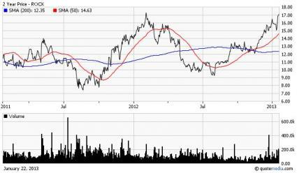 Gibraltar Industries Offers An Attractive Investment Opportunity ...