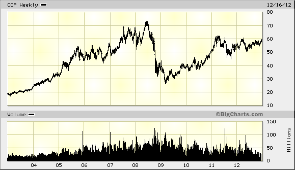 ConocoPhillips Dividend Stock Analysis (NYSE:COP) | Seeking Alpha