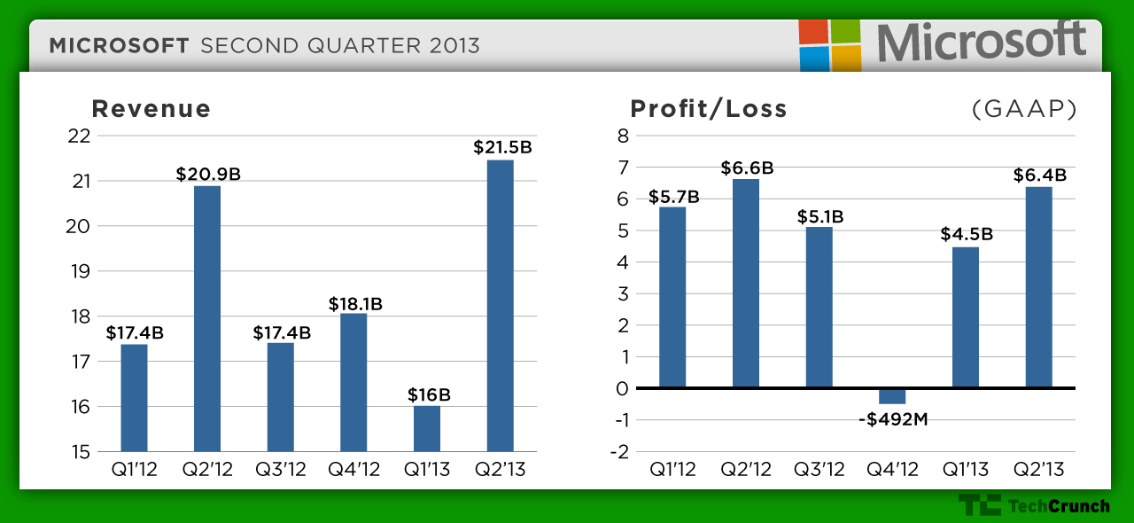 Microsoft Posts Mixed Q2 Earnings 21.46 Billion Revenue Misses, 0.76