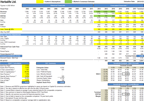 Buy Herbalife For These Compelling Reasons (nyse:hlf) 