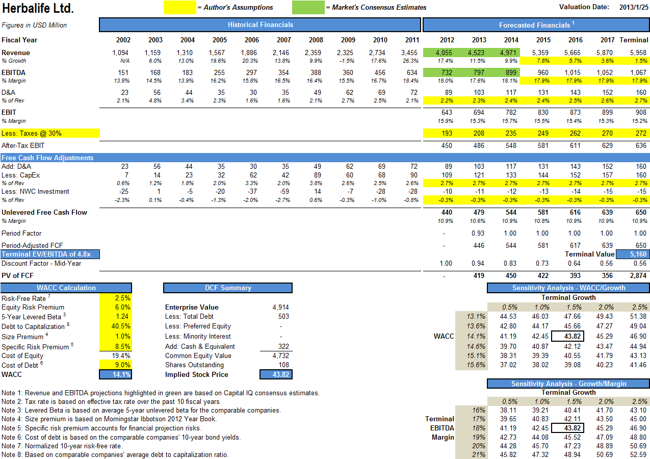 Buy Herbalife For These Compelling Reasons (NYSE:HLF) | Seeking Alpha